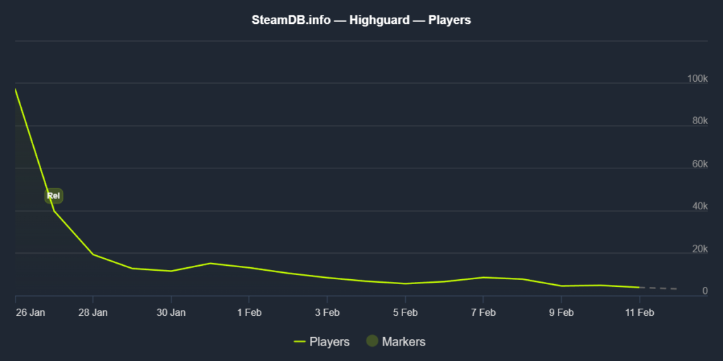 Highguard Steam Player Count