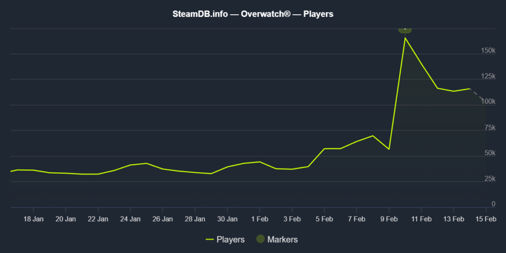 Overwatch Steam Chart