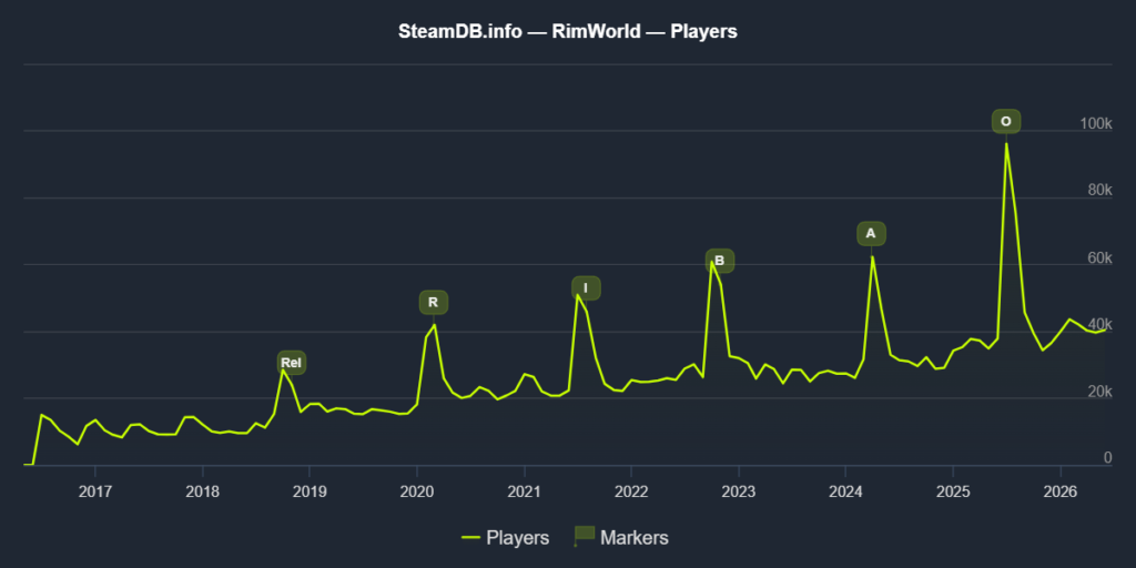 RimWorld Player Count