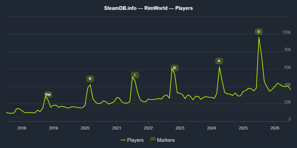RimWorld SteamDB User Chart